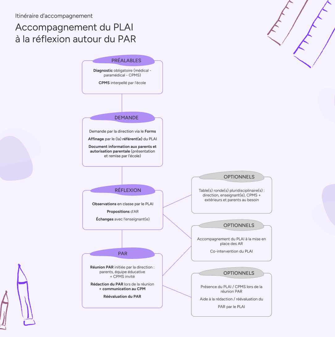 itineraire d'accompagnement